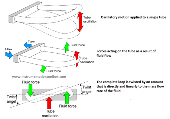 Coriolis Mass Flowmeter Working Principle